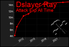 Total Graph of Dslayer Ray