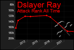 Total Graph of Dslayer Ray