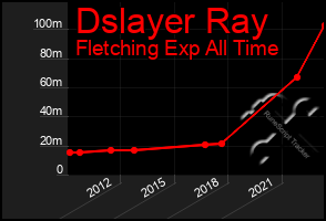 Total Graph of Dslayer Ray