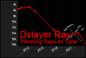 Total Graph of Dslayer Ray