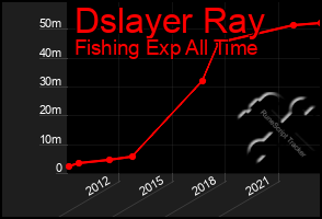Total Graph of Dslayer Ray