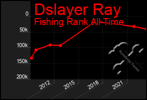 Total Graph of Dslayer Ray