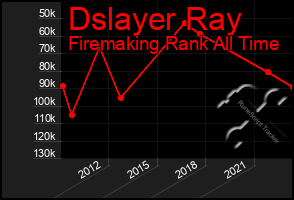 Total Graph of Dslayer Ray