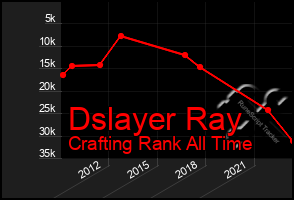 Total Graph of Dslayer Ray
