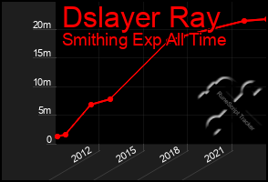 Total Graph of Dslayer Ray
