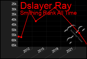 Total Graph of Dslayer Ray