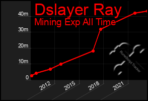 Total Graph of Dslayer Ray