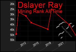 Total Graph of Dslayer Ray
