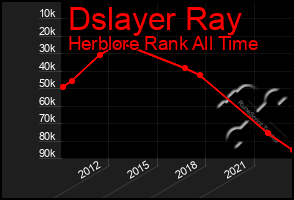 Total Graph of Dslayer Ray