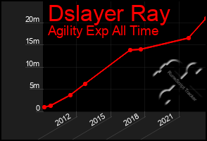 Total Graph of Dslayer Ray