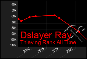 Total Graph of Dslayer Ray