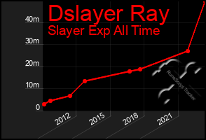 Total Graph of Dslayer Ray