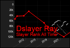 Total Graph of Dslayer Ray
