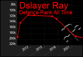 Total Graph of Dslayer Ray