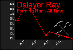 Total Graph of Dslayer Ray