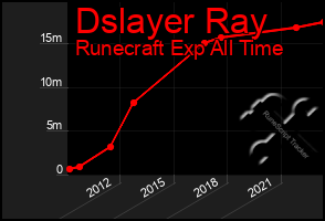 Total Graph of Dslayer Ray