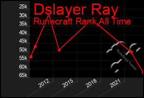 Total Graph of Dslayer Ray