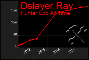 Total Graph of Dslayer Ray