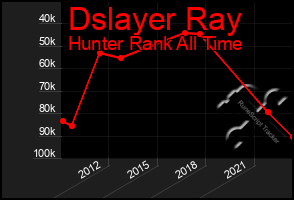 Total Graph of Dslayer Ray