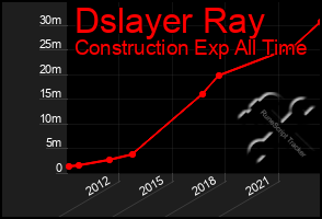 Total Graph of Dslayer Ray