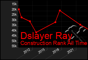 Total Graph of Dslayer Ray
