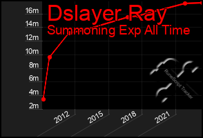 Total Graph of Dslayer Ray