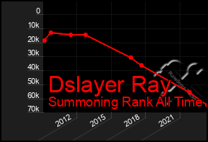 Total Graph of Dslayer Ray