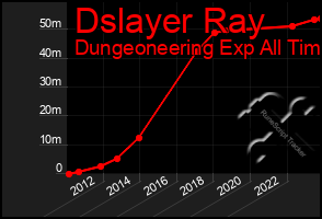 Total Graph of Dslayer Ray