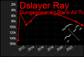 Total Graph of Dslayer Ray
