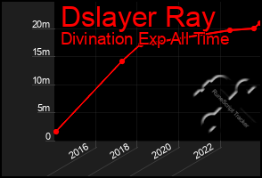 Total Graph of Dslayer Ray
