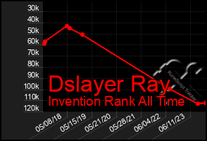 Total Graph of Dslayer Ray