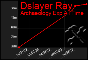Total Graph of Dslayer Ray