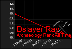 Total Graph of Dslayer Ray