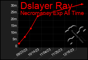 Total Graph of Dslayer Ray