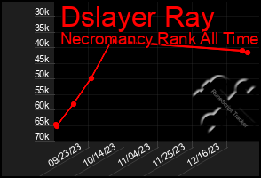 Total Graph of Dslayer Ray