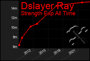Total Graph of Dslayer Ray