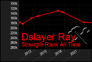 Total Graph of Dslayer Ray