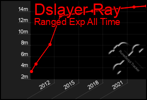 Total Graph of Dslayer Ray