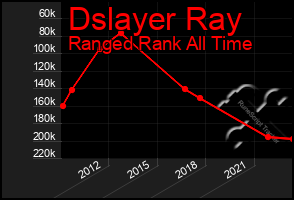 Total Graph of Dslayer Ray