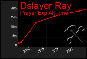 Total Graph of Dslayer Ray
