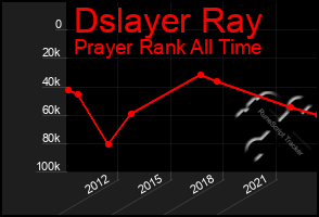 Total Graph of Dslayer Ray