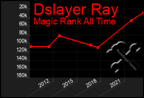 Total Graph of Dslayer Ray