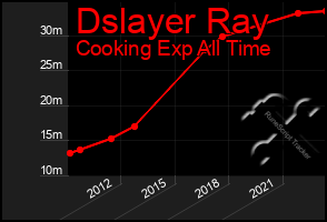 Total Graph of Dslayer Ray