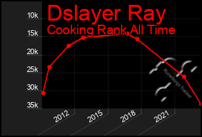 Total Graph of Dslayer Ray