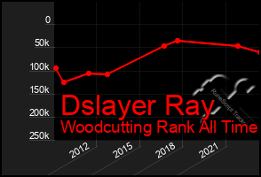 Total Graph of Dslayer Ray