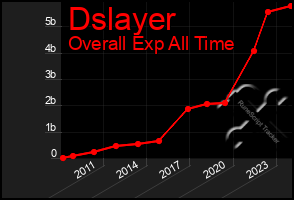 Total Graph of Dslayer