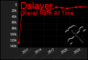 Total Graph of Dslayer