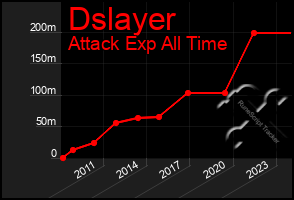 Total Graph of Dslayer