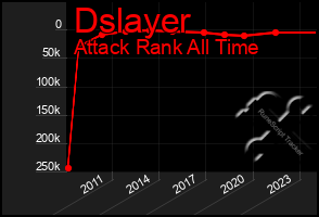 Total Graph of Dslayer