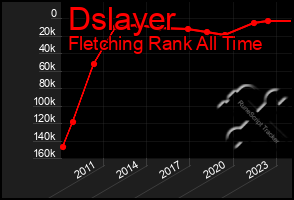 Total Graph of Dslayer